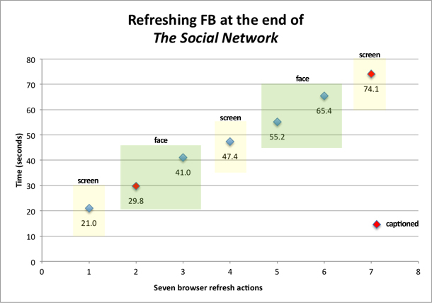A scatter plot chart showing the seven browser refresh actions by time. Full details are included in the table below.
